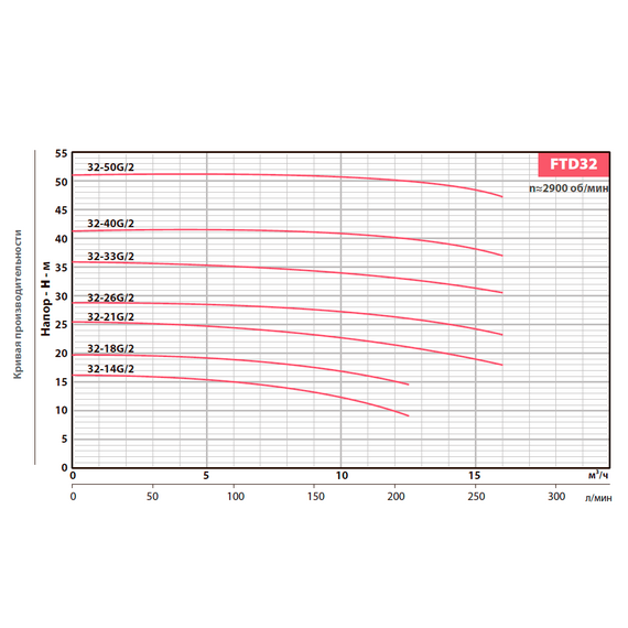 Вертикальный центробежный насос FANCY FTD32-26G/2