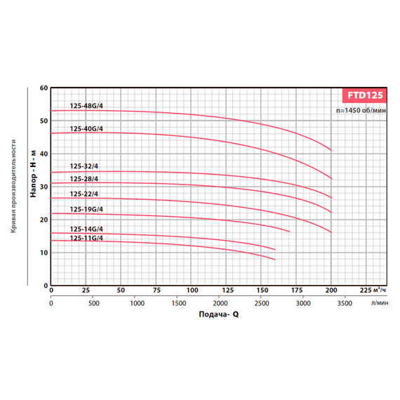 Вертикальный центробежный насос FANCY FTD125-14G/4