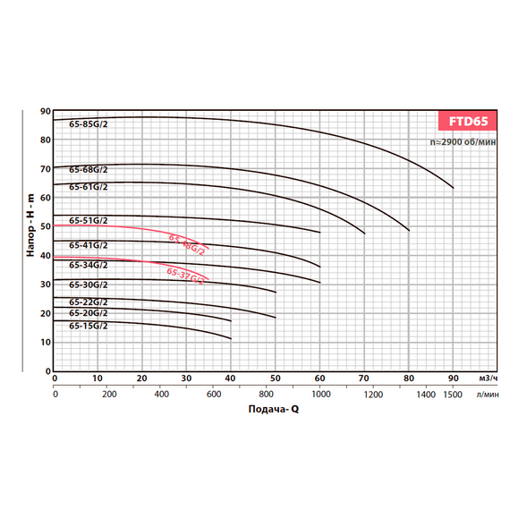 Вертикальный центробежный насос FANCY FTD65-15G/2