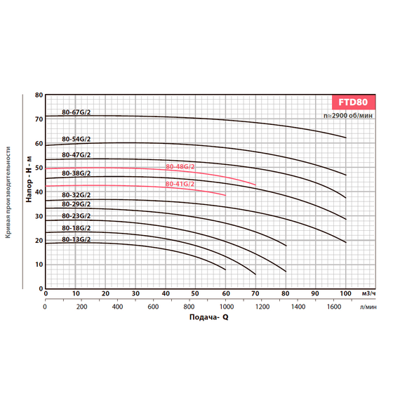 Вертикальный центробежный насос FANCY FTD80-23G/2