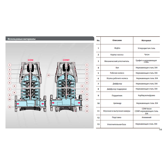 Вертикальный многоступенчатый насос FANCY CDM 20-5