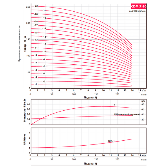 Насос вертикальный многоступенчатый FANCY CDM 10-5