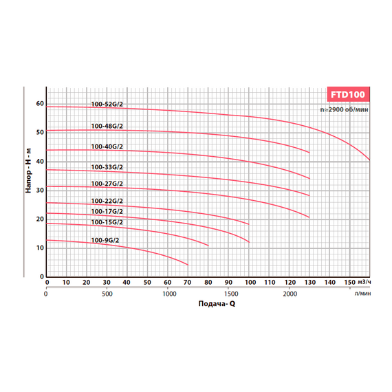 Вертикальный центробежный насос FANCY FTD100-48G/2