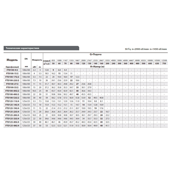 Вертикальный центробежный насос FANCY FTD125-19G/4