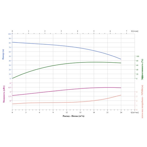 Вертикальный многоступенчатый насос CNP CDM15-6FSWPC