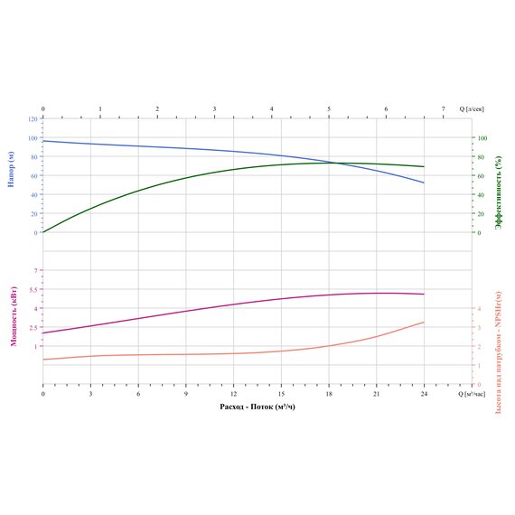 Вертикальный многоступенчатый насос CNP CDM15-7FSWPC