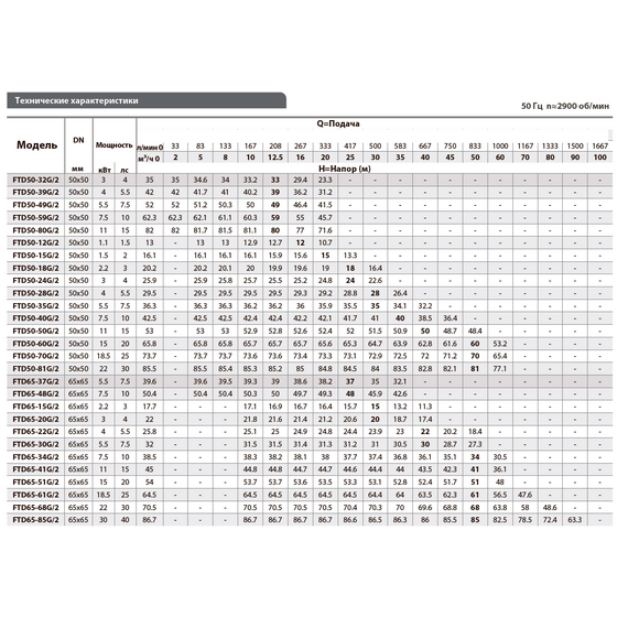 Вертикальный центробежный насос FANCY FTD80-23G/2