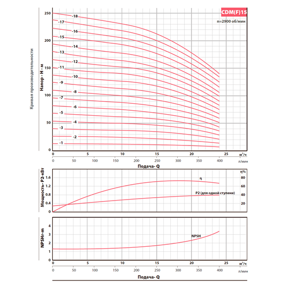 Вертикальный многоступенчатый насос FANCY CDM 20-5