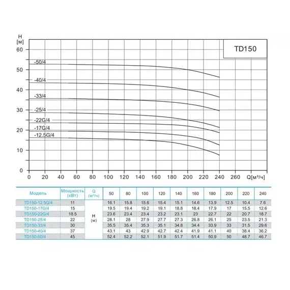 Вертикальный насос CNP TD150-40/4SWHCJ