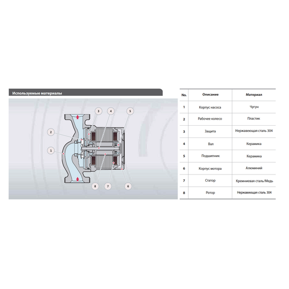 Циркуляционный насос FANCY FB32-6-180